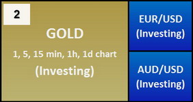 Gold Chart Investing